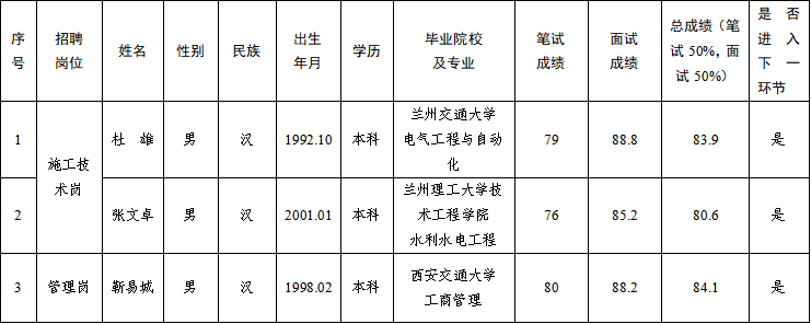 甘肅水建工程開(kāi)發(fā)有限公司2025年公開(kāi)招聘特殊崗位工作人員筆試、面試成績(jī)公示(圖1)