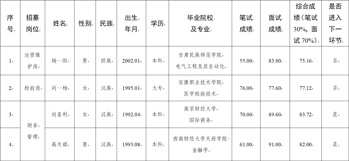 水建公司、新能源公司、醫(yī)療科技公司社會招聘人員筆試、面試成績公示(圖1)