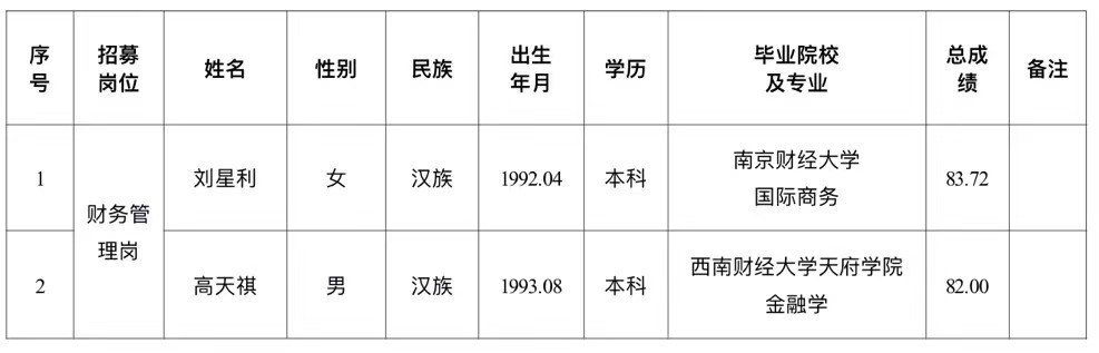 水建公司擬錄用人員公示的公告(圖1)